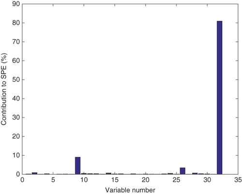 Figure 6. SPE-based contribution plot for Fault 11.
