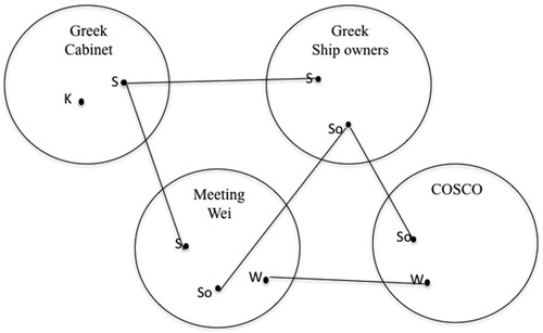 Figure 1. Graphic representation of the meeting between the Greek delegation and Mr Wei in Shanghai (S: Mr Stylianidis; K: Mr Karamanlis; So: the group of Greek ship-owners; W: Mr Wei).