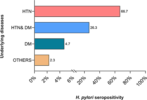 Figure 4 Distribution of different underlying medical diseases among positive H. pylori dialysis patients (p-value: <0.0001).