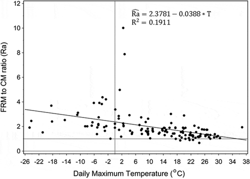Figure 3. Correlation between FRM/CM ratio and daily maximum temperature for Saskatoon SK (site no. S80211).