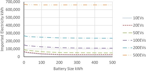 Figure 15. Imported electrical energy against battery size for different vehicle fleets.