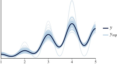 Figure A1. Posterior predictive check for the ordinal logistic model.