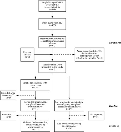 Figure 1. Participant inclusion flowchart.Note. MSM = men who have sex with men. *Excluded as they did not speak/understand Dutch fluently. **One person was excluded as his IQ was indicated to be too low to properly follow the intervention content, another was excluded as he mentioned not being able to attend most of the intervention sessions. ***Both participants dropped out as they were not able to attend the intervention sessions anymore due to planning issues.