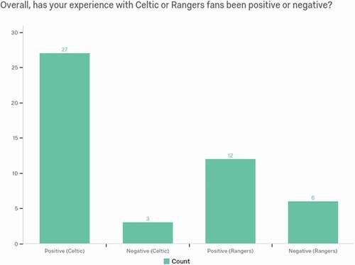 Figure 2. The positive and negative experiencesof Pakistanis with Celtic and Rangers fans.