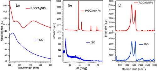 Figure 2. (a) UV-Vis analysis of GO and rGO/AgNPs. (b) XRD analysis of GO and rGO/AgNPs nanocomposite. (c) Raman spectra of GO and rGO/AgNPs nanocomposites.