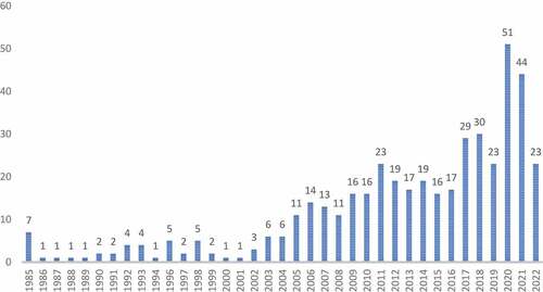 Graphic 1. Distribution of Studies Published on Accounting Information System by Years