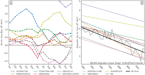 Figure 4. Average monthly sea-ice area (SIA) bias for each climate model over the period 1979 to 2014. (b) Observed and simulated September SIA linear trend compared to the NSIDC record. GISS-E2-1-G is only shown in plot (a) for fall months, because error for this model exceeds +2.6 × 106 km2 for all other months and exceeds plot bounds.