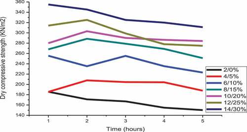 Figure 5. Variation of the percentage of dry compressive strength with GSAp/ant hill composition baked at 300°C