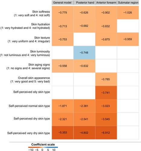 Figure 2 Diagram displaying effect intensity on stratum corneum moisture of each self-perception question in initial modeling.Notes: Values in the boxes show the estimated coefficients of each model. Negative effects are displayed in red scale, while positive effects are shown in blue tones and values next to zero (nonsignificant) presents gray tone. Empty boxes represent no significant relationship (critical P-value >0.025). One can see strong association between the Corneometer measurement and the self-perceived dry and very dry skin of the participants. It is also possible to note this relation for perception of skin softness, hydration, texture, and luminosity. In this model, the reference level for self-perceived skin type is mixed skin.