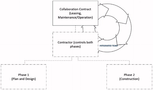 Figure 6. Deduced Fragmented relational contracting model with an integrated team outside design and construction.