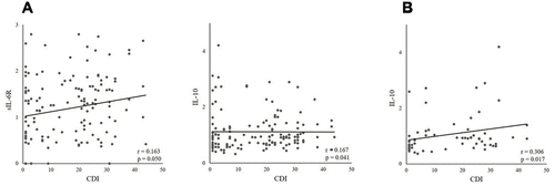 Figure 2 Correlation analysis. (A) Positive correlations between depressive symptoms and sIL-6R and IL-10 in the total group; (B) Positive correlations between depressive symptoms and IL-10 in adolescent males.