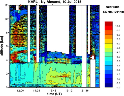 Fig. 2. Colour ratio derived from the wavelengths of 532 nm and 1064 nm as a rough indicator of the particles’ size.