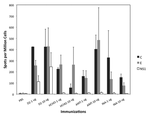 Figure 4. T cell responses measured by IFN-γ ELISPOT assay. Average Spots per Million Cells (3 mice per group) for each vaccine group (with alum) is shown. Cells were stimulated in vitro by peptide pools representing Capsid (C), pre-membrane (prM), Envelope (E) or non-structural protein 1 (NS1). prM-specific T cell response was not detected and is not shown.