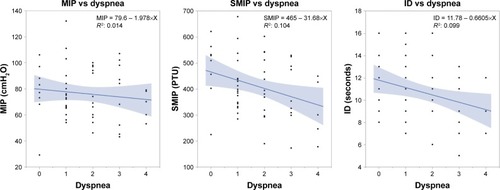 Figure 4 Scatter plots with lines of best fit on the relationships between MIP (left), SMIP (middle) and ID (right) with degrees of dyspnea in the study sample.