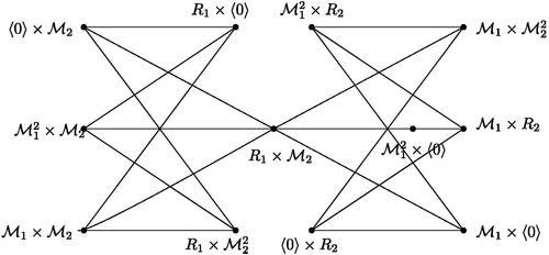 Fig. 16 Subgraph of PIS(R1×R2), where η(M1),η(M2)≥3