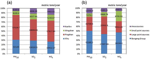 Figure 5. (a) The sources categorized using the district-based method (Xihu, Pingshan, Mingshan, and Nanfen) are shown as emissions (metric tons/year) and emission contributions from each source category. (b) The sources categorized using the type-based method (the Bengang Group, the large point sources, the small point sources, and the area sources) are shown as emissions (metric tons/year) and emission contributions from each source category.