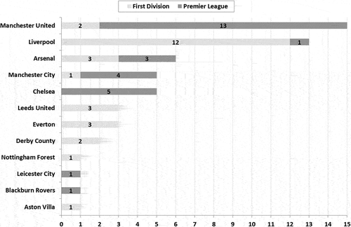 Figure 1. Number of titles won by club in the First Division (1964/65 – 1991/92) and EPL (1992-93 – 2019/20).