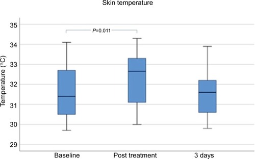 Figure 4 Skin temperature before, immediately, and 3 days after MFU-V treatment.