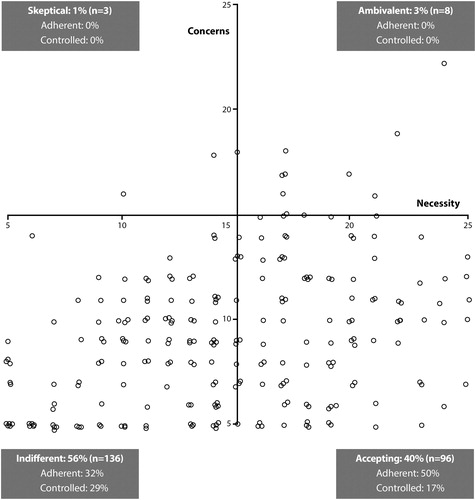Figure 1. Scatter plot of the BMQ necessity and concern scores, divided in four attitudinal groups with their corresponding percentage of adherent (MARS ≥ 23) and disease controlled patients (CARAT > 24).
