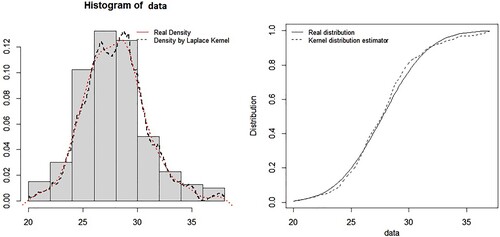 Figure 1. Density and distribution real data with density and distribution kernel estimate.