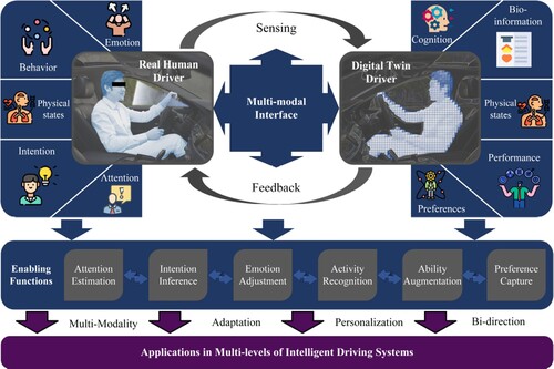 Figure 25. Overview of the digital twin system of a human driver, including the real driver, a multimodal interface and possible applications for intelligent driving systems [Citation129].