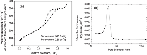 Figure 11. N2 adsorption–desorption isotherm (a) and BJH pore size distribution (b) of a ZrO2 monolith after solvothermal treatment with an ammonia concentration of 2.0 mol L−1.