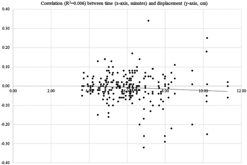 Figure 1. The relationship between translational displacements (y-axis, cm, displacements in all three directions, n = 249) measured between arcs 1 and 2, and time (x-axis, minutes), where time represents the interval between the start of the CBCT performed before arc 1 and the start of the first CBCT scan after completion of arc 1.