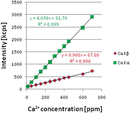 FIGURE 1 Calibration curves for the Ca concentration analysis using the WD-XRF technique.