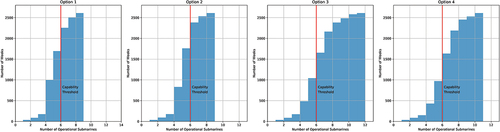 Figure 10. The sensitivity of options (1–4) with respect to capability threshold.