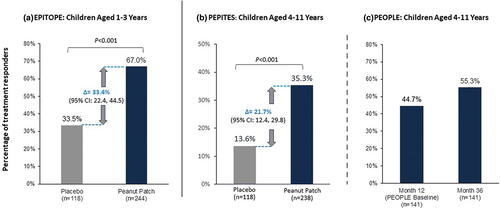 Figure 2. Proportion of treatment responders between active and placebo groups in children aged 1–3 years (a) and aged 4–11 years (b, c).The primary measure of treatment effect compared the percentages of treatment responders between the active and placebo groups after 12 months of treatment among all randomized participants aged 1–3 years (a) and 4–11 years (b). Treatment responder defined as Month 12 ED ≥ 1000 mg (if baseline ED >10 mg) or ≥ 300 mg (if baseline ED ≤ 10 mg).Proportion of participants aged 4–11 years meeting prespecified primary outcome at Months 12 and 36 in PEOPLE PP set according to primary outcome criteria in PEPITES. The PP set was defined as those participants who completed all treatment according to the study protocol without major deviations that could affect the assessment of the treatment effect, which included an evaluable DBPCFC performed as required by the protocol at Months 12 and 36 and compliance of ≥ 80% (c). CI, confidence interval; DBPCFC, double-blind, placebo-controlled food challenge; ED, eliciting dose; PP, per protocol.