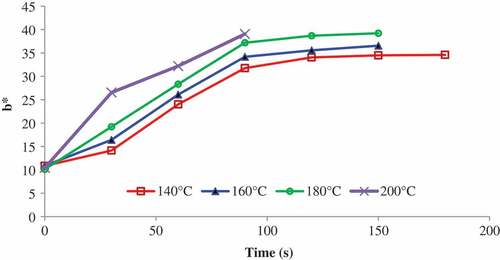 Figure 3. Effect of temperature on yellowness parameter (b*) during frying of kohlrabi