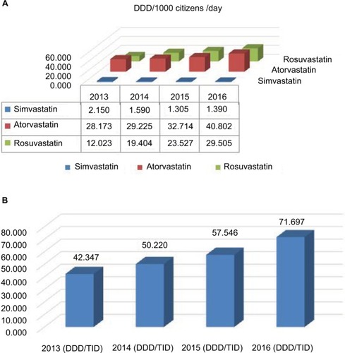 Figure 7 Utilization of statins in the R. Macedonia (2013–2016).