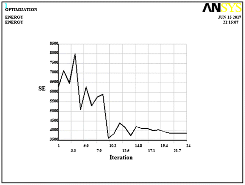 Figure 8. Evolution of optimal SE of BPT slab vs. number of iterations.