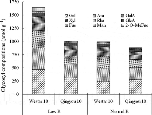 Figure 2 Glycosyl compositions of boron (B)-efficient line, Qingyou 10, and B-inefficient line, Westar 10, under normal and low-B conditions. Gal: Galactose, Ara: Arabinose, GalA: Galacturonic acid, Xyl: Xylose, Rha: Rhamnose, GlcA: Glucuronic Acid, Fuc: Fucose, Man: Mannose. Source: Pan et al. (Citation2012).