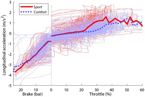 Figure 12. The raw (thin lines) and mean (thick lines) longitudinal acceleration as a function of the brake and throttle depression for the sport and comfort repetitions for the combined route.