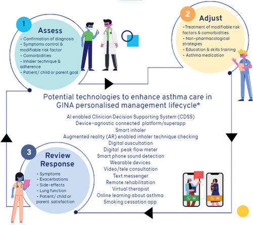 Figure 4. Existing and emerging technologies to support the GINA guideline management cycle for personalized asthma care [Citation2].
