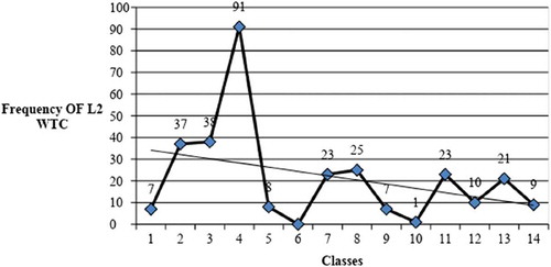 Figure 7. Variations in Sherry’s L2 WTC over 14 classes.