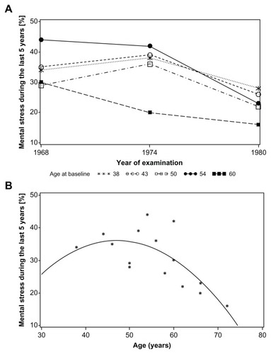 Figure 1 Prevalence of mental stress during the last 5 years (level 2–5) versus year of examination longitudinally for each of the different birth cohorts (A) and versus age at which mental stress was reported (B).
