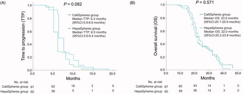Figure 3. TTP and OS in CalliSpheres group and HepaSpheres group. The comparison of TTP (A) and OS (B) between CalliSpheres group and HepaSpheres group. TTP: time to progression; OS: overall survival; 95%CI: 95% confidence interval.