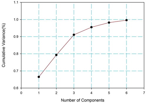Figure 2. Principal components and their cumulative variance