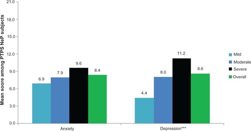 Figure 6 PTPS NeP subjects with more severe pain experience, more anxiety and depression.a