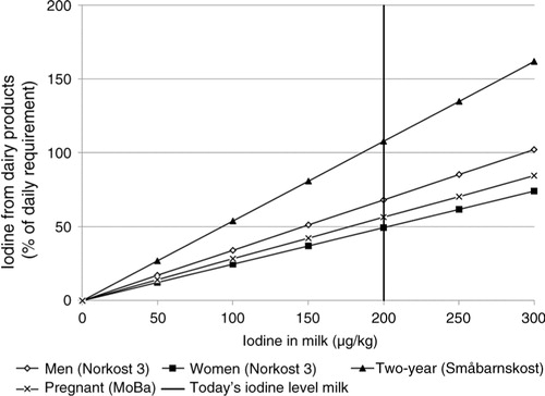 Fig. 3 Estimated iodine intake from dairy products (in percentage of recommended intake, NNR (Citation47) in men, women, 2-year-old children, and pregnant women with different iodine concentrations in milk (µg/kg). Today's iodine level in milk of 200 µg/kg, is indicated by a vertical line.