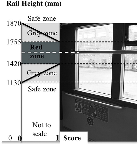 Figure 5. Illustration of sliding scale concept. Top rail in picture is about 1,500 mm above the bus floor and in the red zone (score = 1), whereas the bottom rail is about 1,000 mm above the bus floor and in the safe zone (score = 0). Grey zones, in which the score is scaled linearly from 1 to 0 depending on the height of the rail above the bus floor, are positioned between the red and safe zones.
