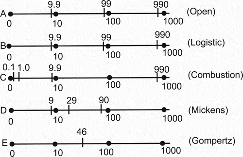 Figure 1. Comparison of intrinsic time scales for the five models. The horizontal scale is time (years).