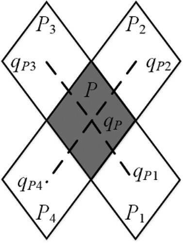 Figure 8. Distance between two adjacent grid cell centers. Where qP, qP1, qP2, qP3 and qP4 is the center of the diamond grid cell P, P1, P2, P3 and P4.