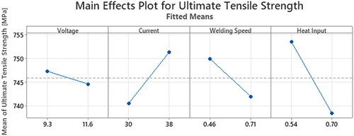 Figure 3. Main effects plot for ultimate Tensile strength.