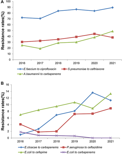 Figure 1 Annual trends of certain antimicrobial resistance rates during the study period. (A) Annual trends of resistance rates of E.faecium to ciprofloxacin, (S)pneumoniae to ceftriaxone and A.baumannii to carbapenems. (B) Annual trends of resistance rates of E.cloacae to carbapenems, (P)aeruginosa to ceftazidime and E.coli to cefepime and E.coli to carbapenems.