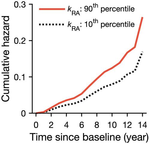 Figure 2 Predicted risk over time for HF from Cox proportional hazards models. The predicted cumulative hazard for incident HF in two representative participants whose sleep fragmentation were high (kRA = 3.4%, the 90th percentile solid line) and low (kRA = 2.0%, the 10th percentile dashed line).
