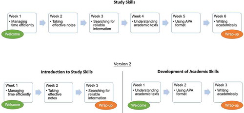 Figure 1. Versions of the Study Skills MOOC