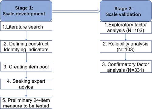 Figure 2. The study procedure.